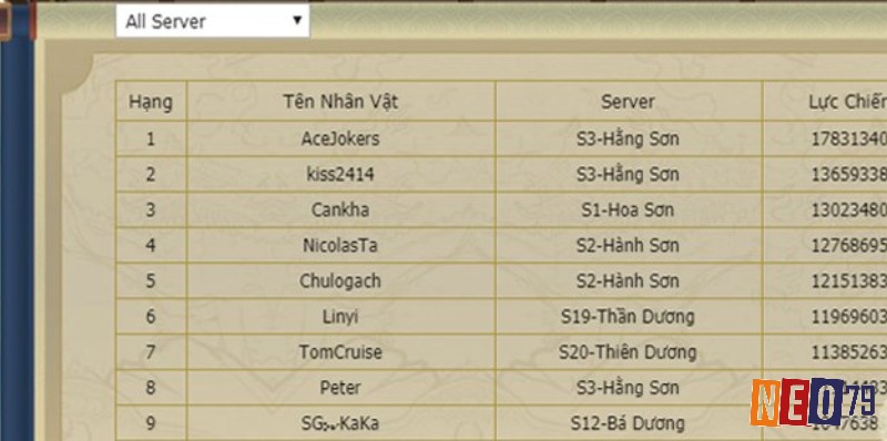 Với số lượng người chơi ngày càng tăng Ngạo Kiếm 3D đã phát triển nhiều server giúp tăng trải nghiệm người dùng