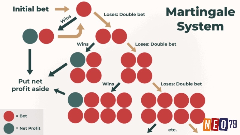 Chiến lược Martingale được khá nhiều người chơi áp dụng khi tham gia casino, tuy nhiên quản lý ngân sách và cược có trách nhiệm vẫn là yếu tố then chốt.